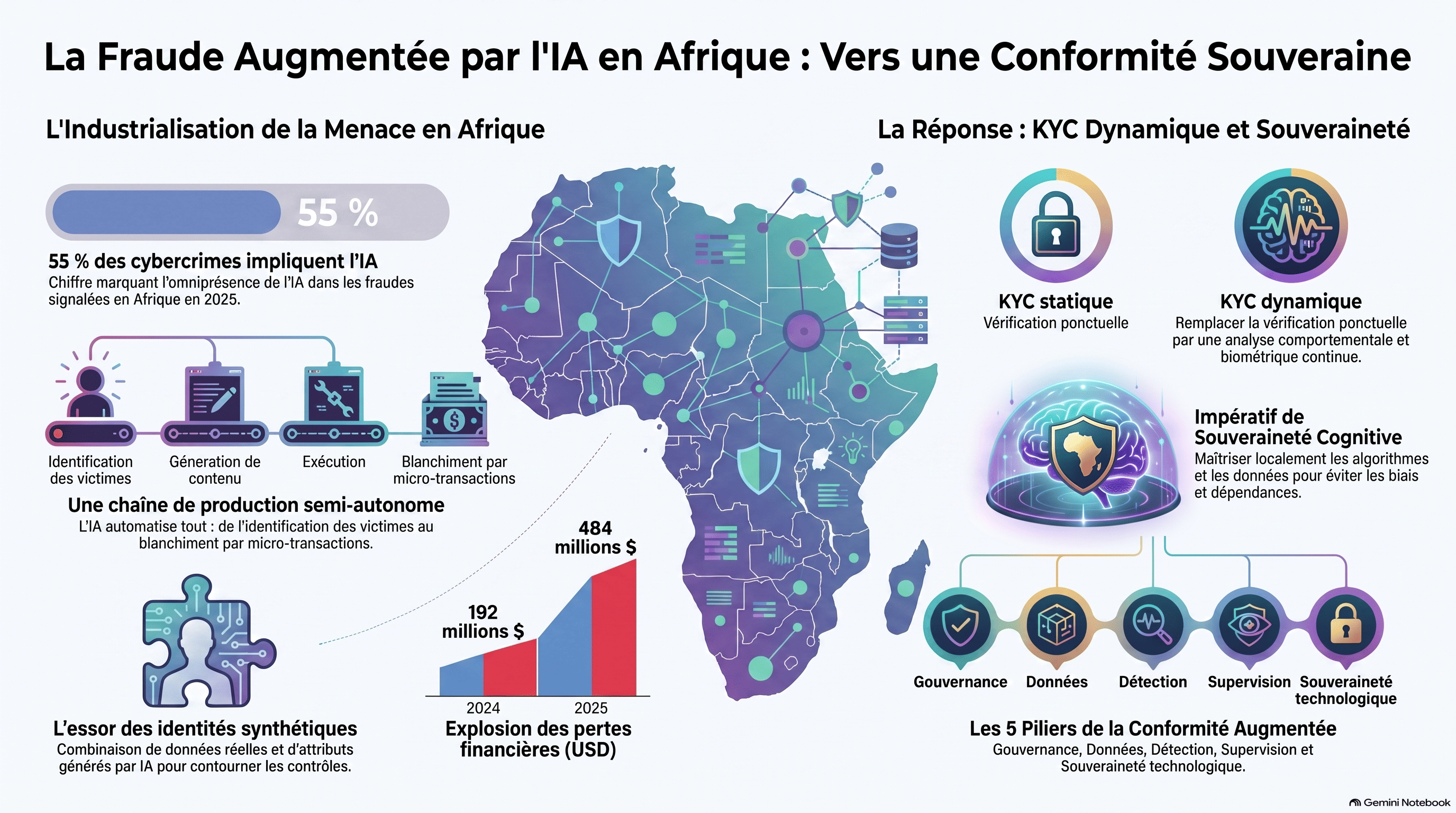 Fraude augmentée par l’IA en Afrique : la conformité financière peut-elle encore rester dépendante de technologies étrangères ?