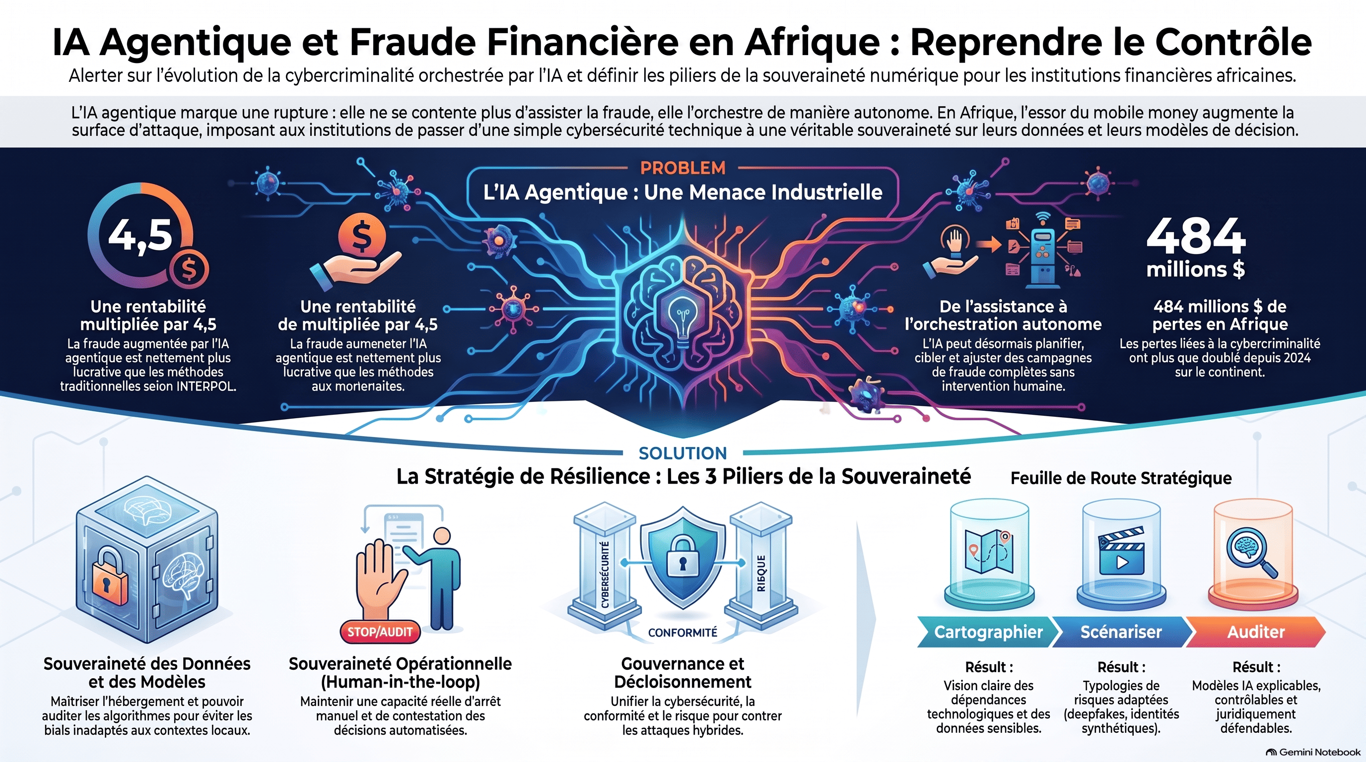 IA agentique et fraude financière en Afrique : pourquoi banques et fintechs doivent reprendre le contrôle des données