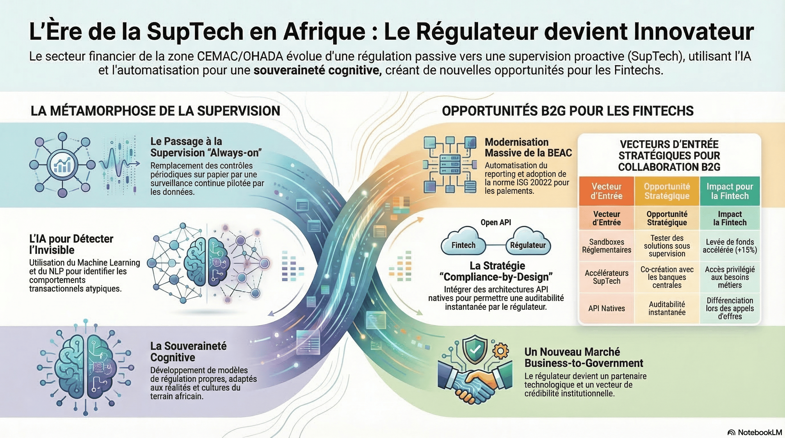 De la RegTech à la SupTech : Quand les Régulateurs Africains deviennent Clients de la Compliance