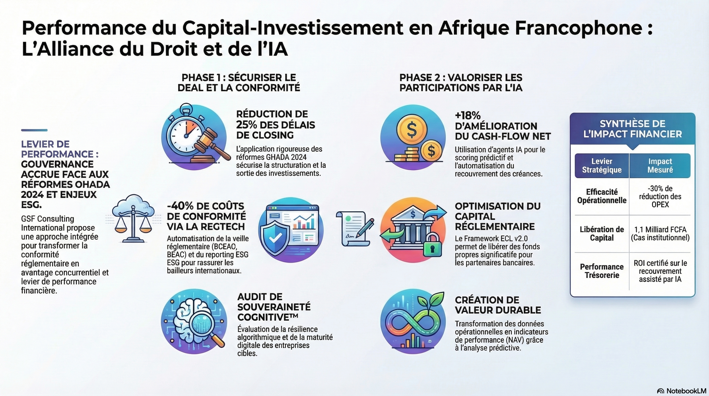 Capital-Investissement en Afrique Francophone : L'Expertise Conseil et RegTech comme Levier de Performance pour les Fonds et leurs Partenaires