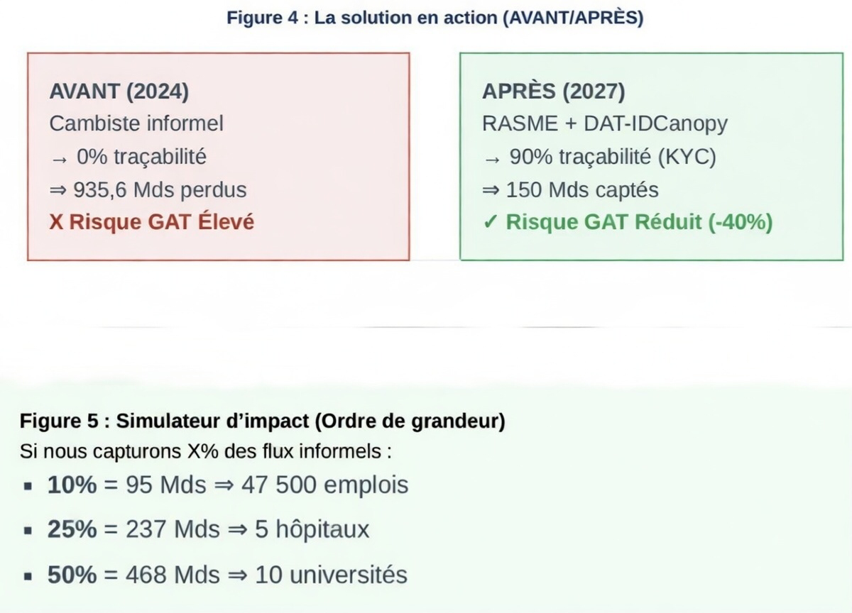 Solutions et Plan d'Action — Simulation d'impact